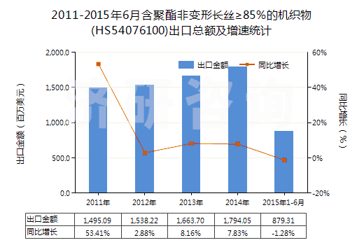 2011-2015年6月含聚酯非變形長絲≥85％的機織物(HS54076100)出口總額及增速統(tǒng)計